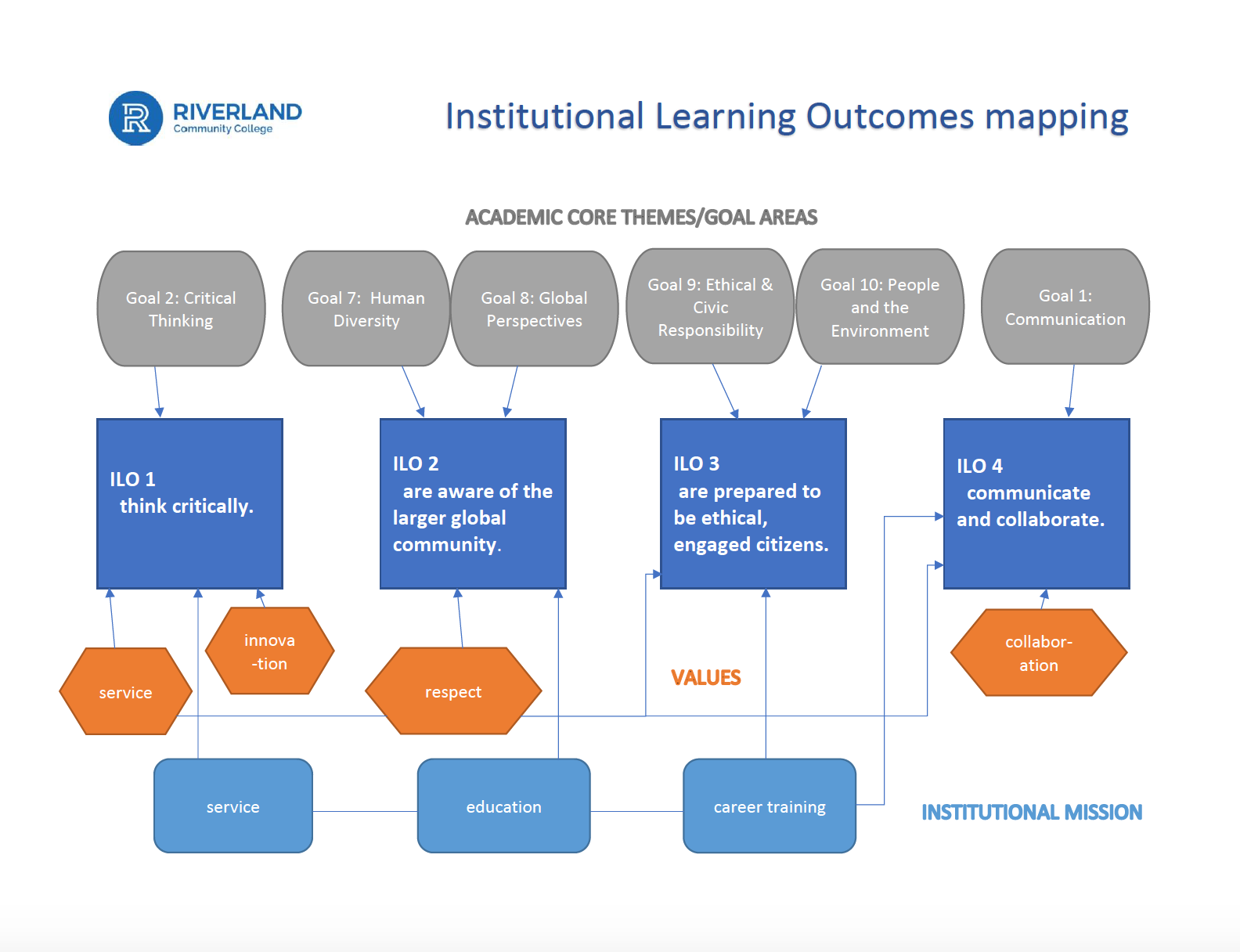 Institutional Learning Outcomes Map